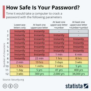 Tabella sicurezza password 